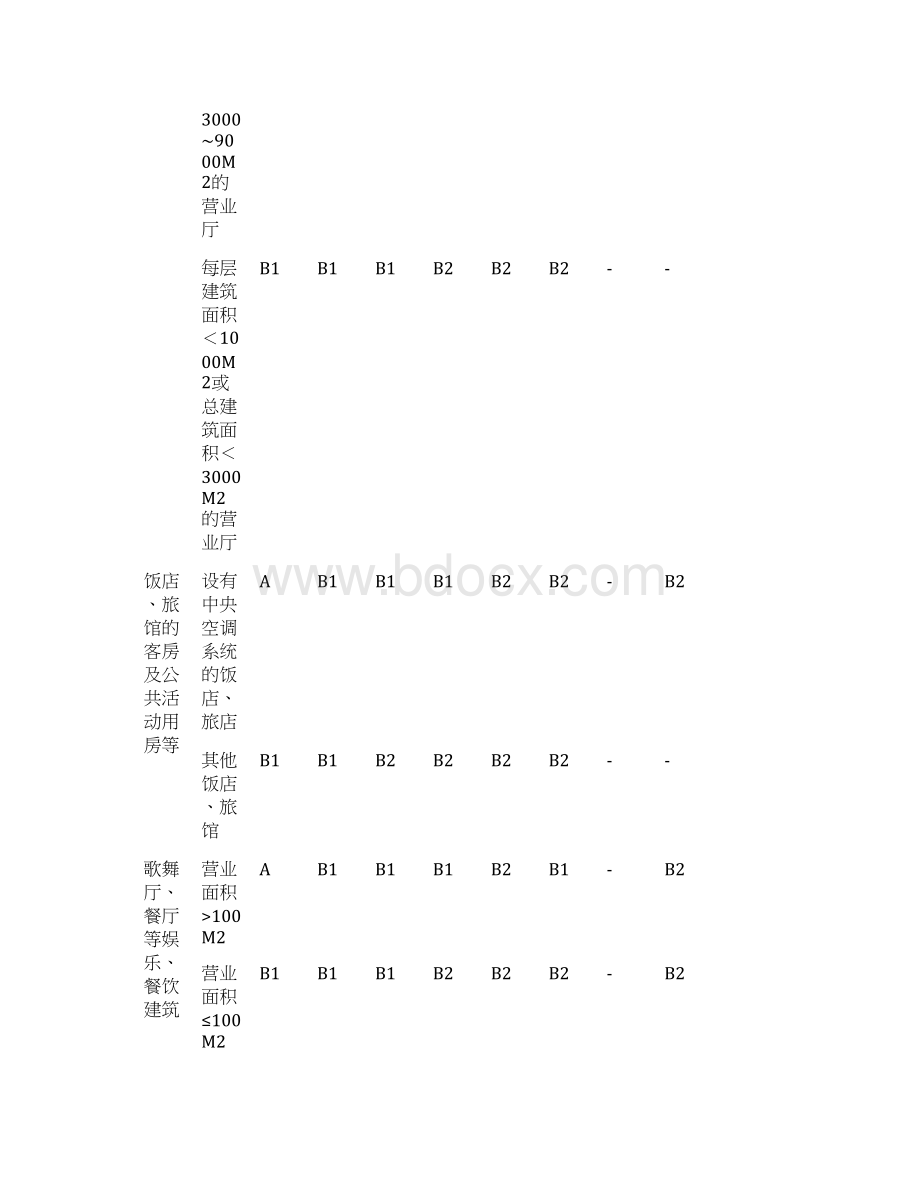 国家标准建筑内部装修设计防火规范表格20.docx_第3页