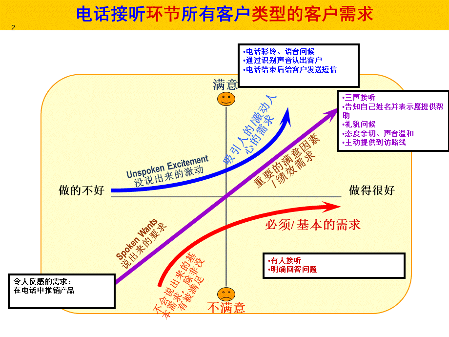 万科-销售接待流程各个环节的不同客户的KANO模型图-20P.ppt_第2页