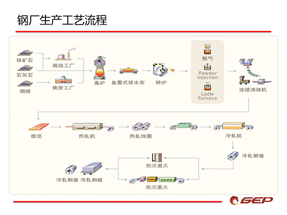 GEP钢厂设备润滑油推荐.pptx_第2页