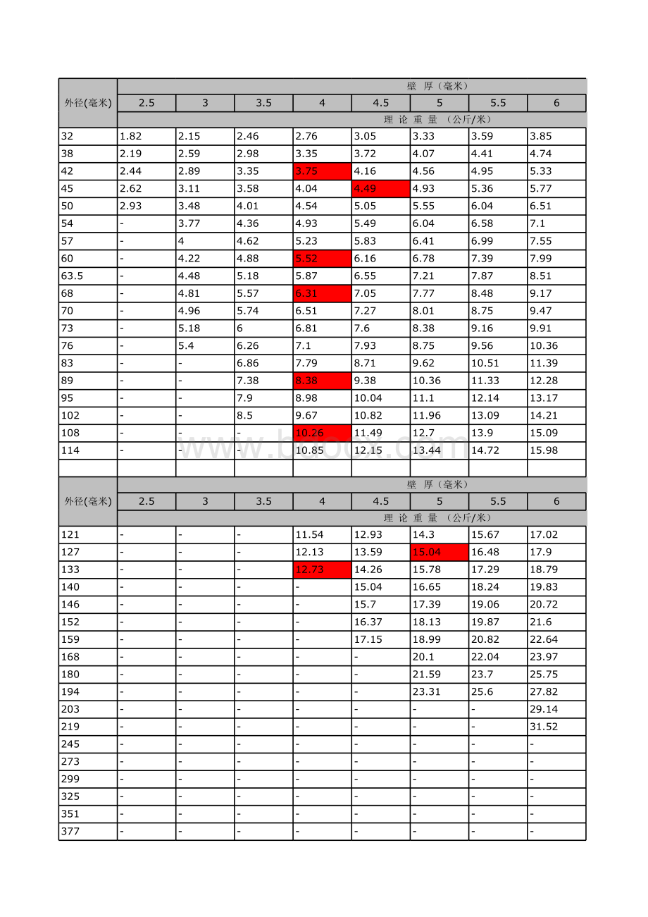 无缝钢管常用规格理论重量表.xls