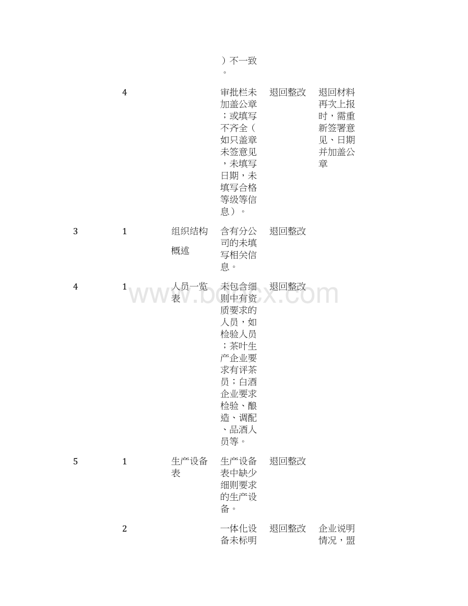 食品生产许可证申报材料审查及处理准则.docx_第3页