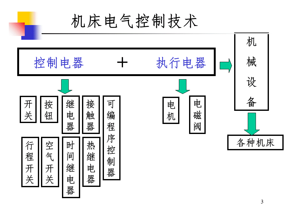 机床电气控制技术-PPT课件PPT推荐.ppt_第3页