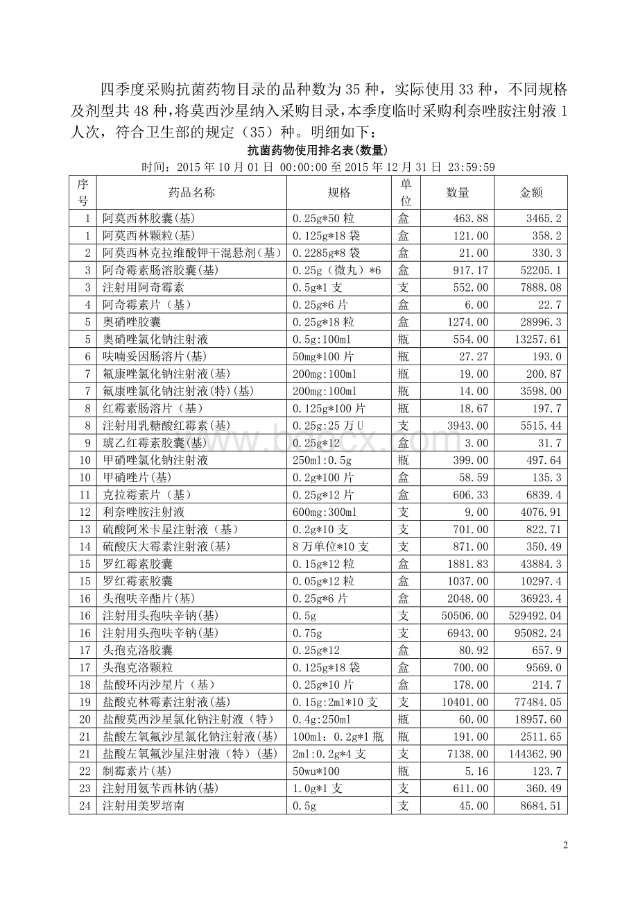 2015年四季度抗菌药物临床应用监测评估报告文档格式.docx_第2页