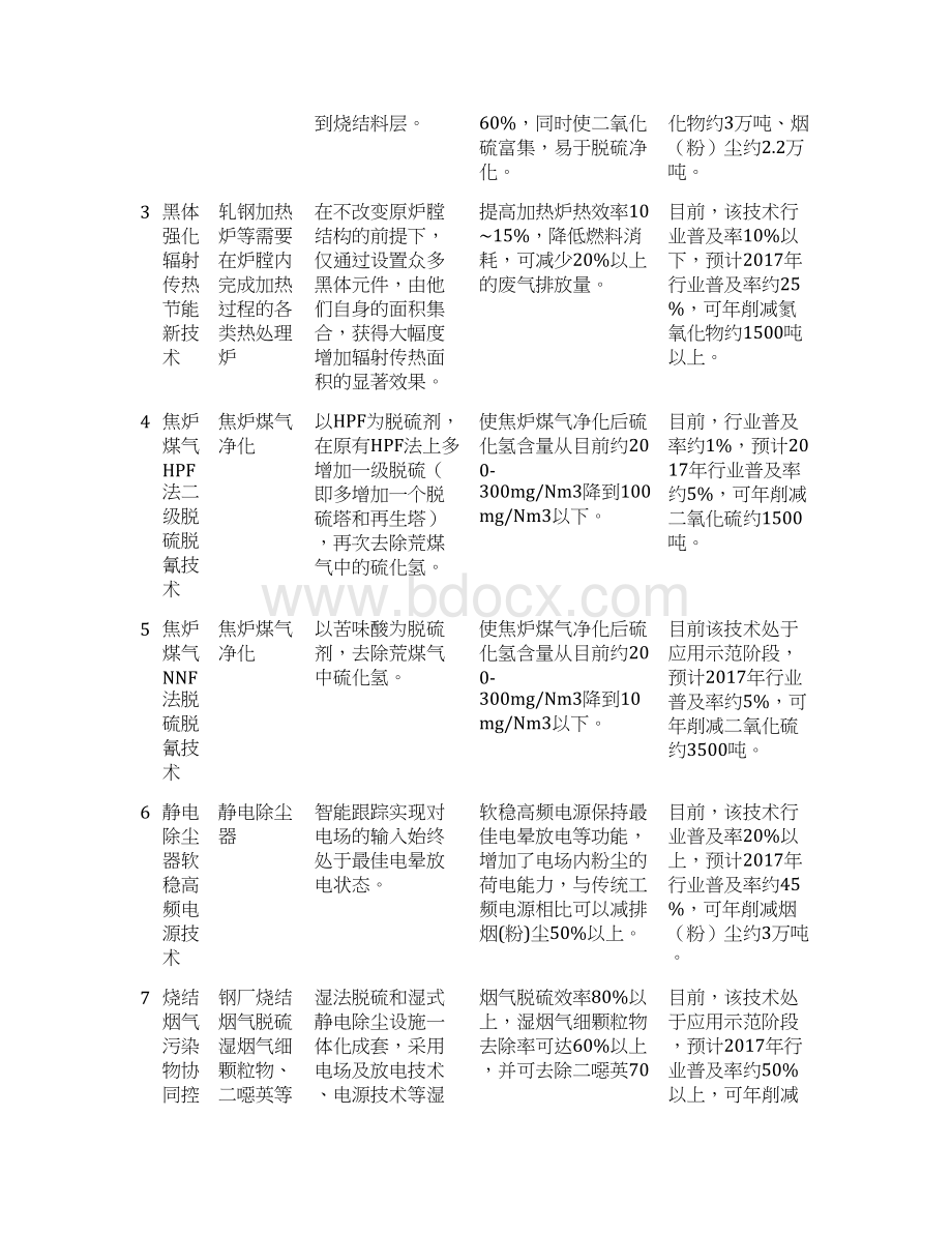 重点行业清洁生产技术推行方案Word文件下载.docx_第2页