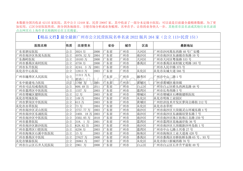 【精品文档】最全最新广州市公立民营医院名单名录2022版共264家（公立113+民营151）.docx