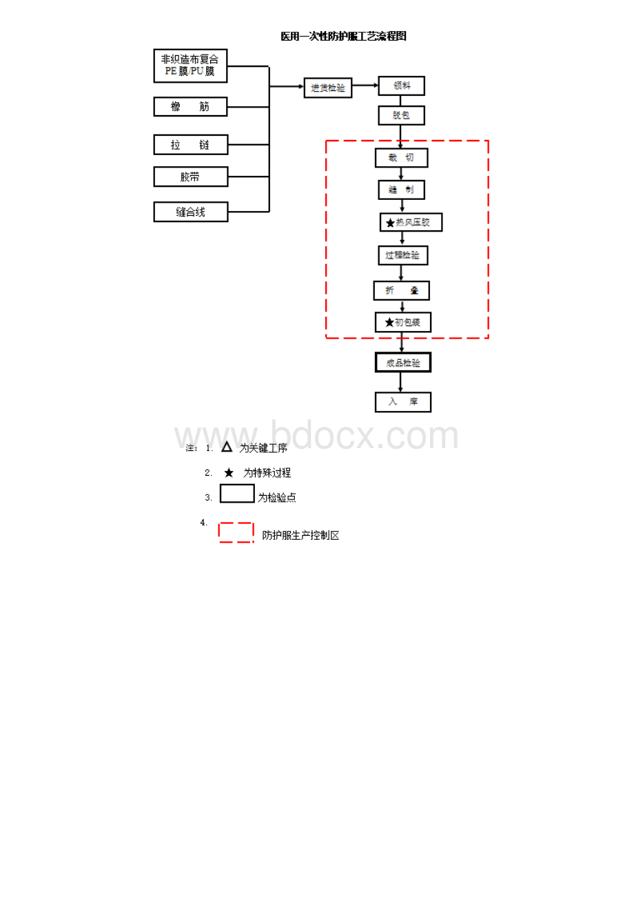 防护服生产批记录.docx_第3页