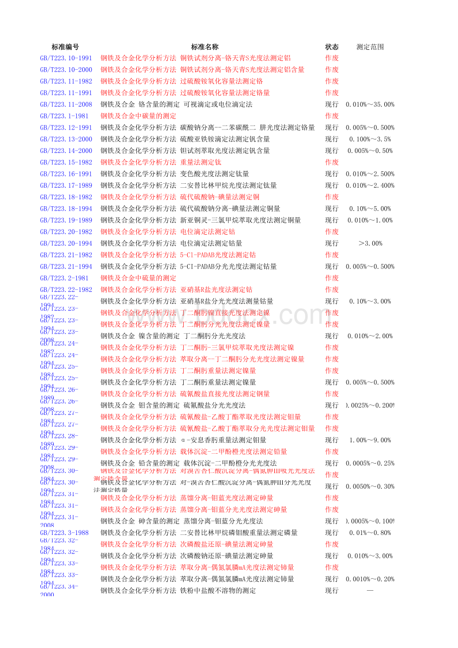 GB-T223系列标准化学成分检验范围及有效状态表格推荐下载.xlsx