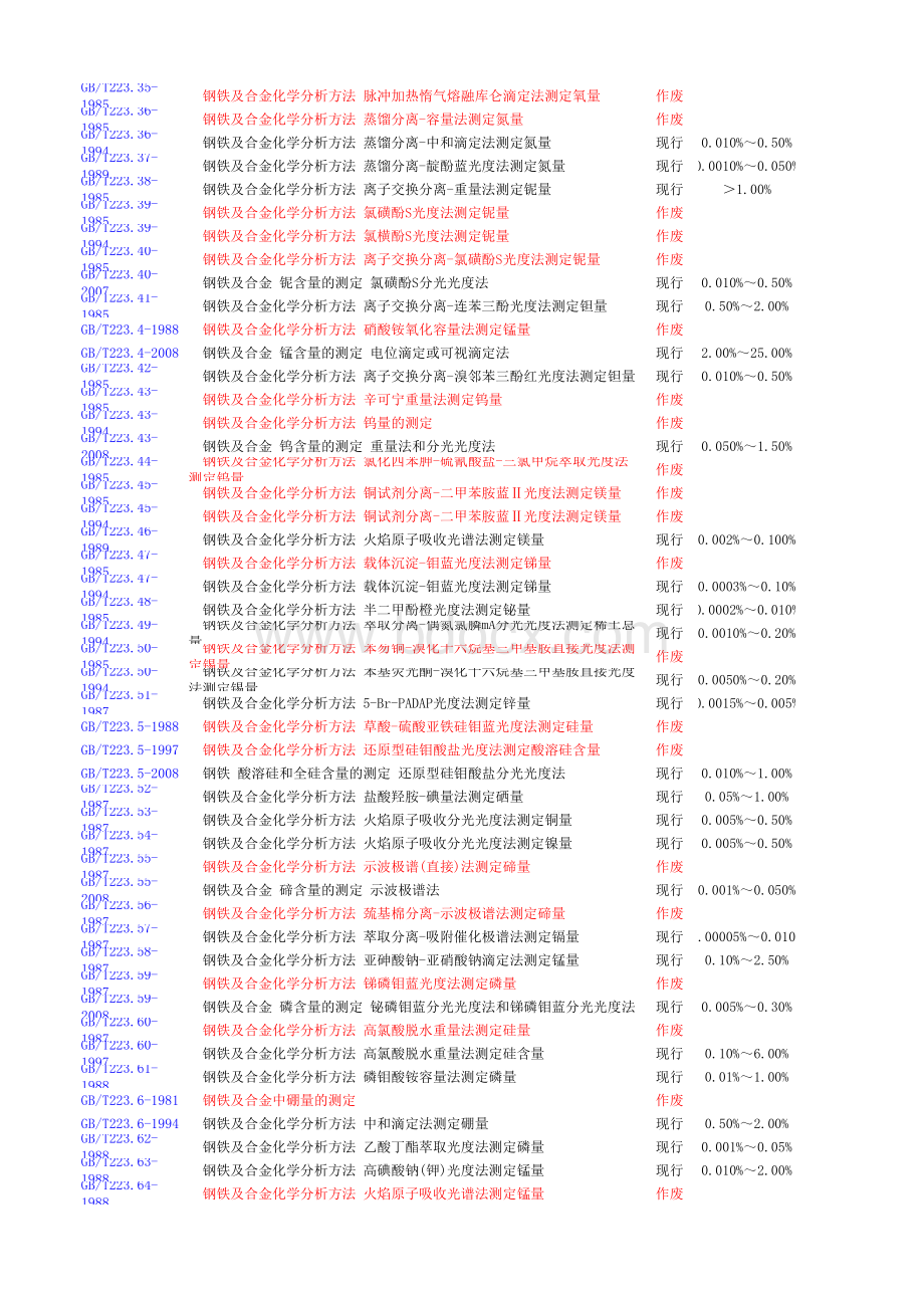 GB-T223系列标准化学成分检验范围及有效状态表格推荐下载.xlsx_第2页