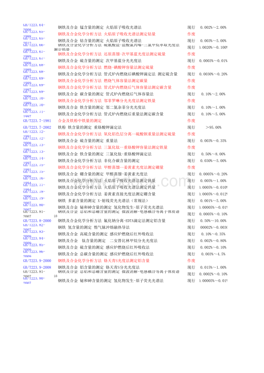 GB-T223系列标准化学成分检验范围及有效状态表格推荐下载.xlsx_第3页