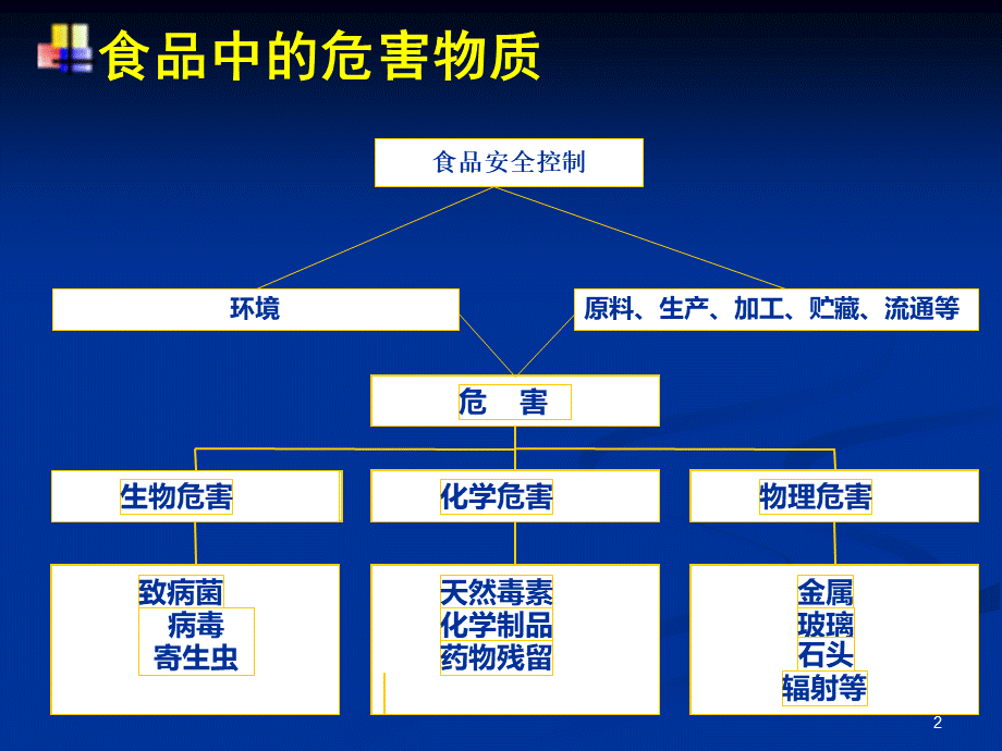 南农-食品安全-第二章-食品中的生物性危害PPT格式课件下载.ppt_第2页