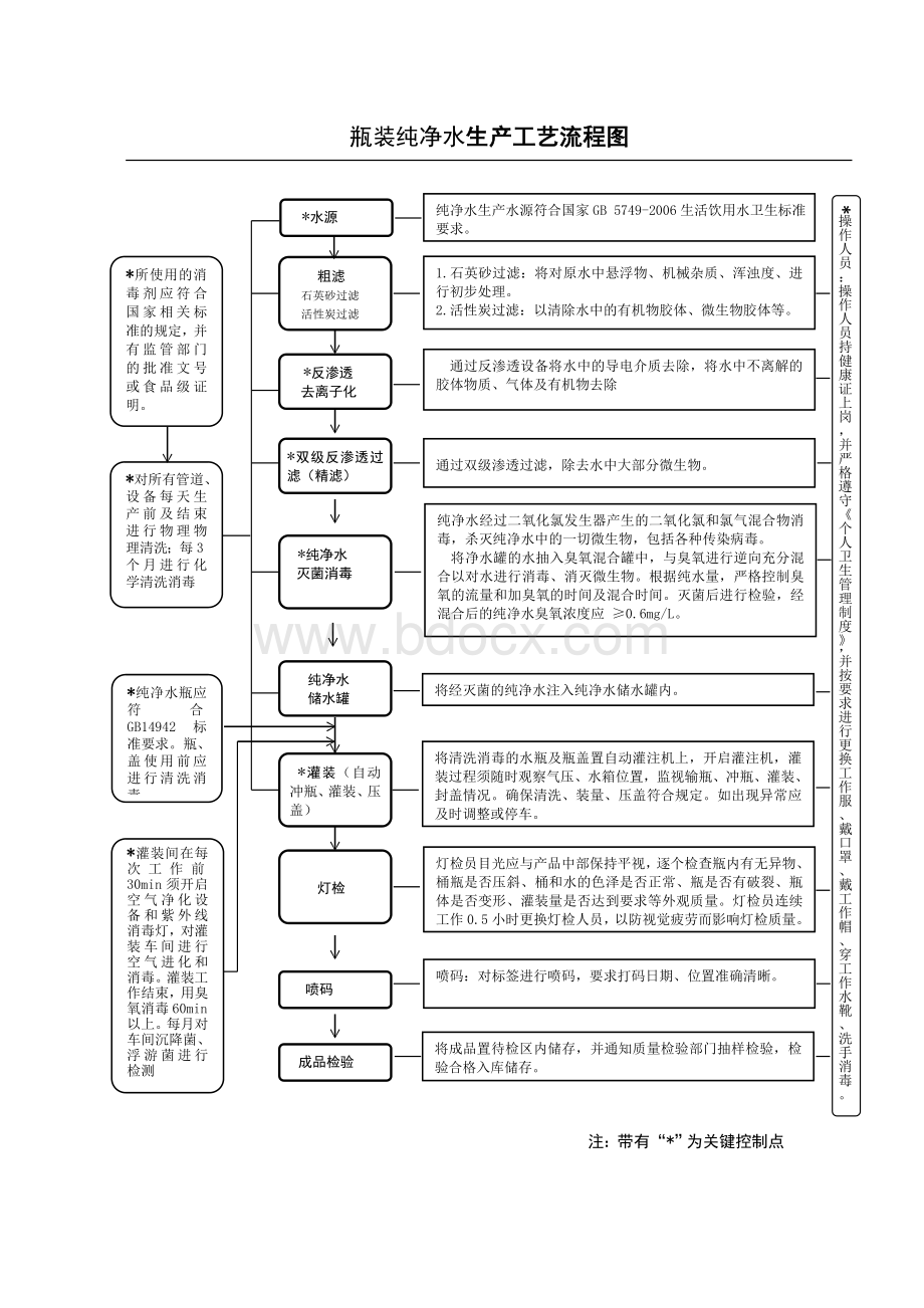 纯净水工艺流程文档格式.doc_第1页