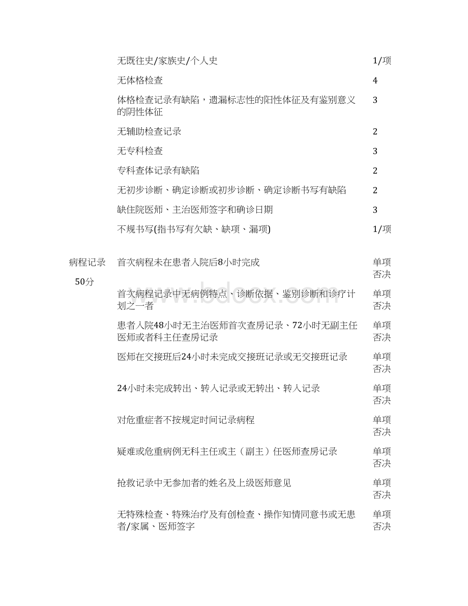 住院病历书写质量评估表Word下载.docx_第2页