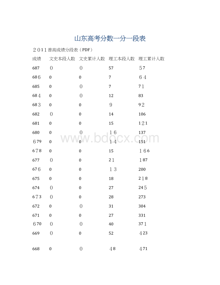 山东高考分数一分一段表Word下载.docx