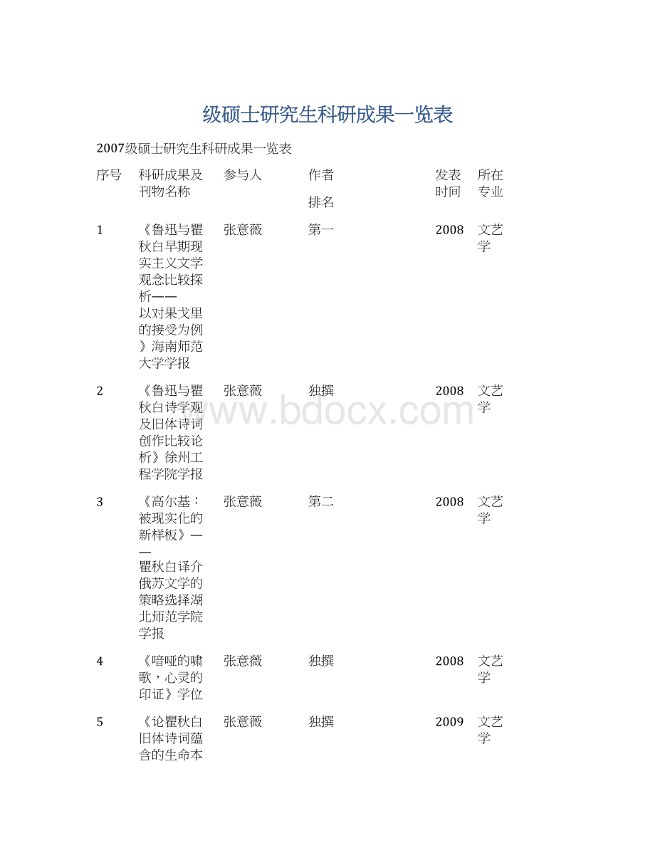 级硕士研究生科研成果一览表Word格式.docx