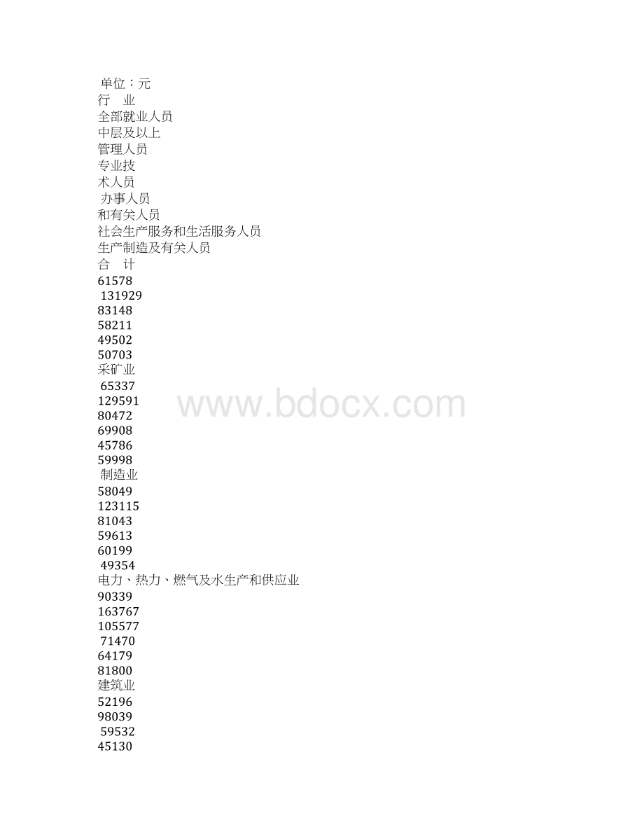 规模以上企业就业人员分岗位年平均工资情况文档格式.docx_第3页