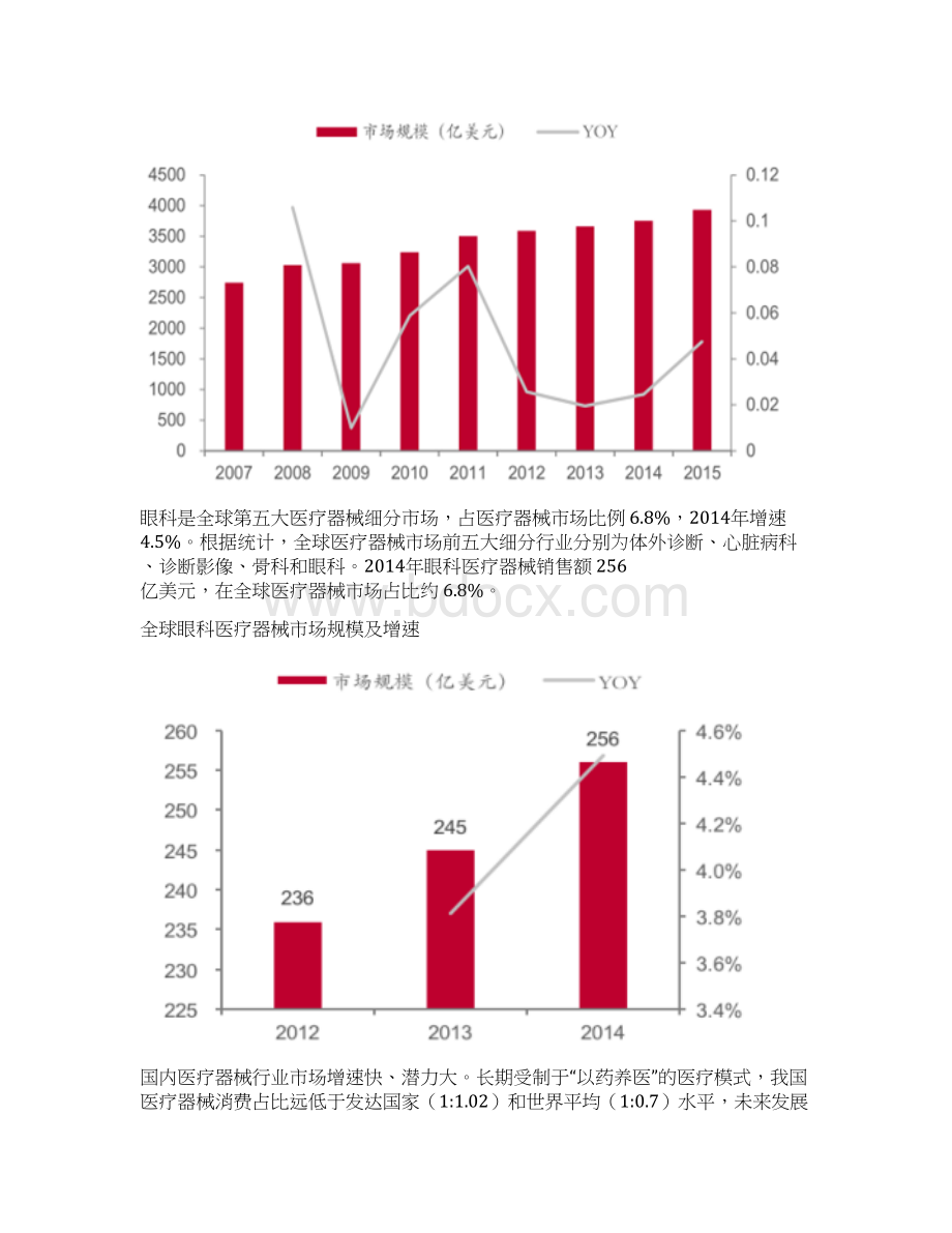 我国眼科器械行业综合发展态势图文分析Word格式文档下载.docx_第2页