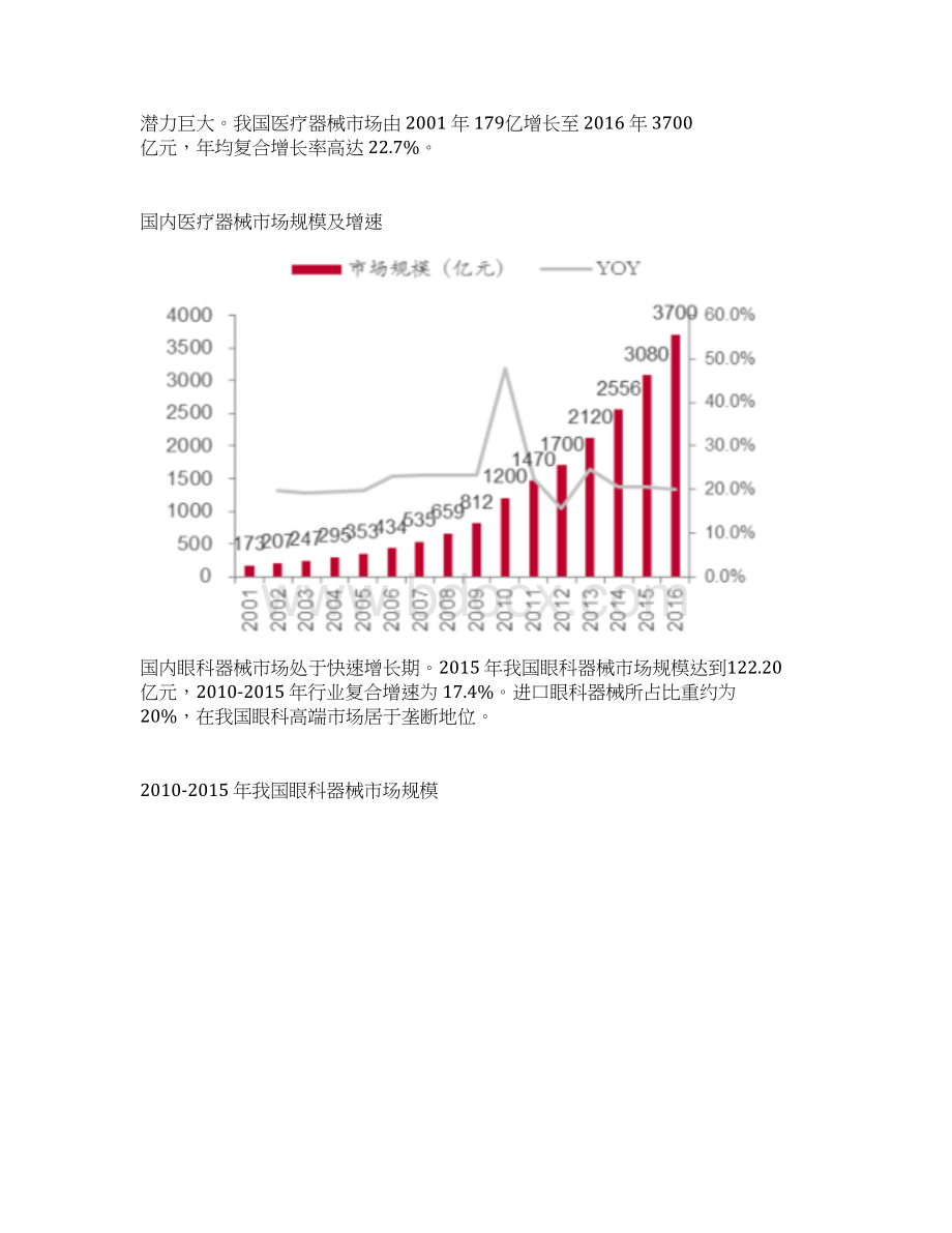 我国眼科器械行业综合发展态势图文分析Word格式文档下载.docx_第3页