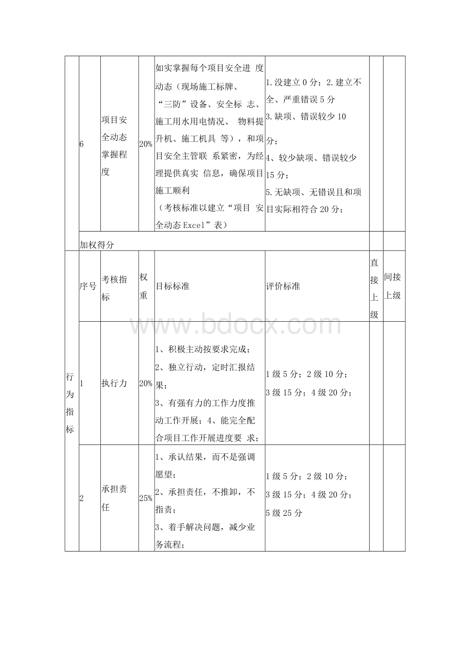 季度绩效考核表(安全主管兼稽查员).docx_第3页