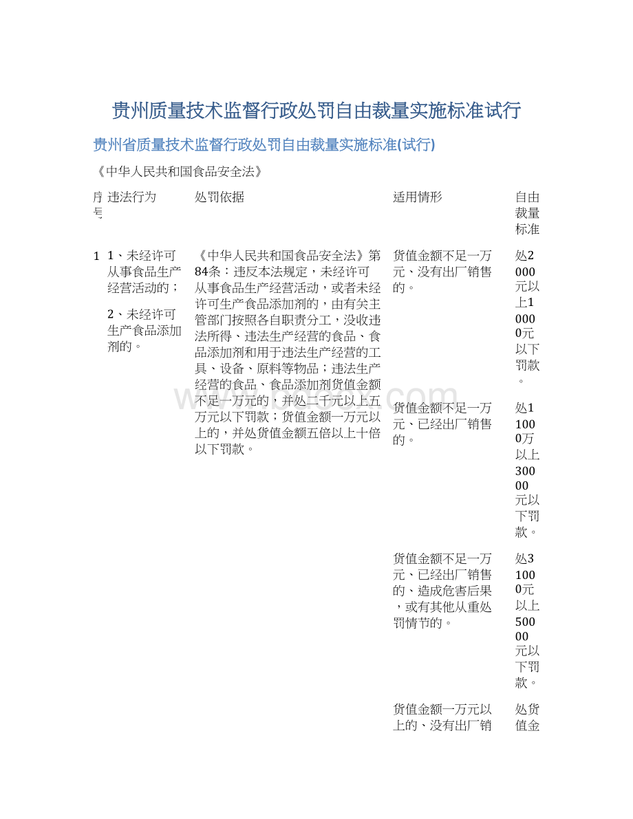 贵州质量技术监督行政处罚自由裁量实施标准试行.docx_第1页