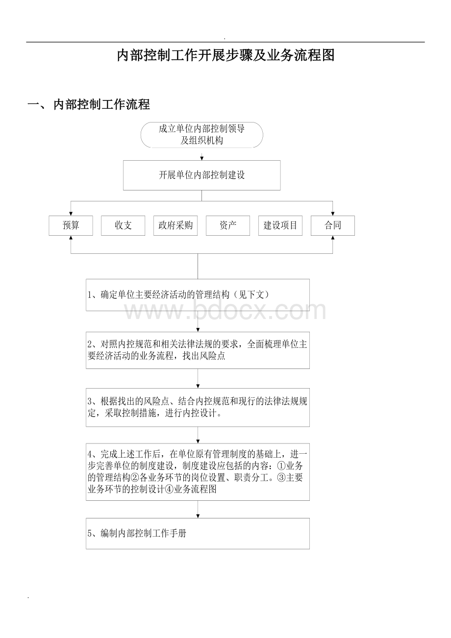 行政事业单位内部控制业务流程图.doc