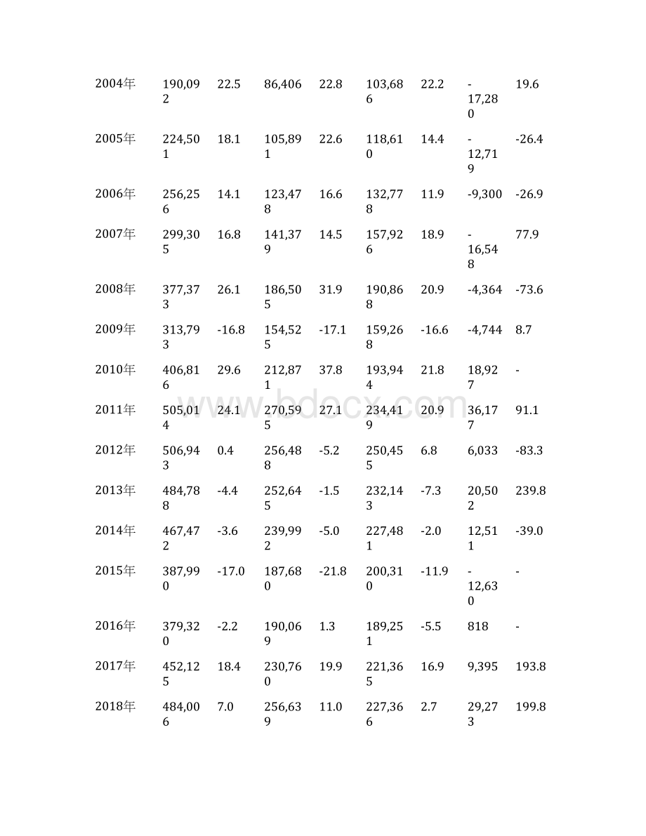 1澳大利亚进出口贸易数据统计.docx_第3页