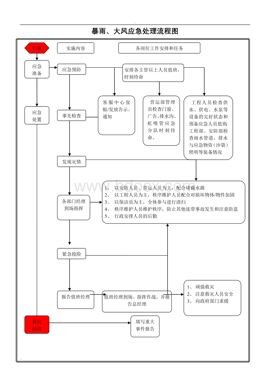 各类应急处理流程图.doc