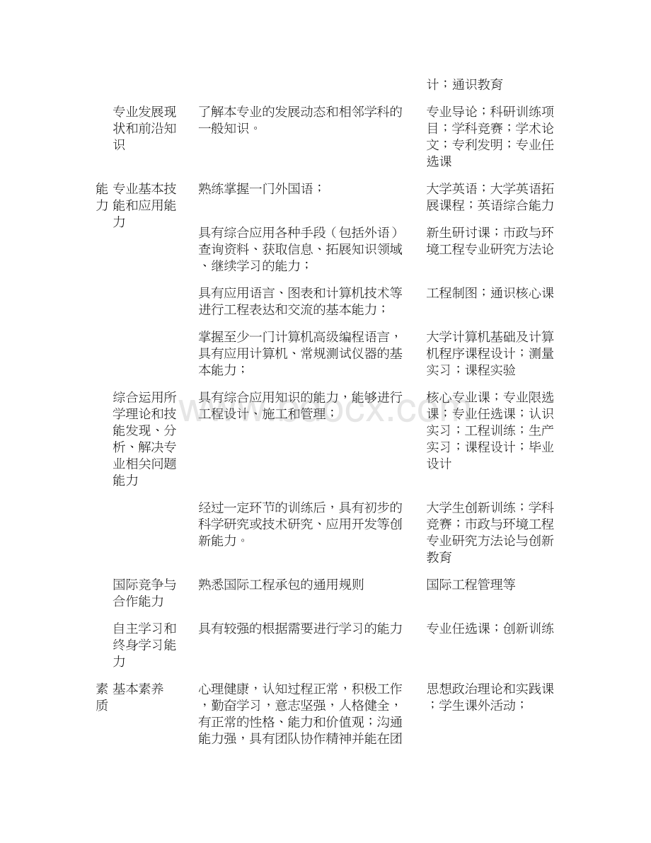 给排水科学与工程专业培养计划Word下载.docx_第3页