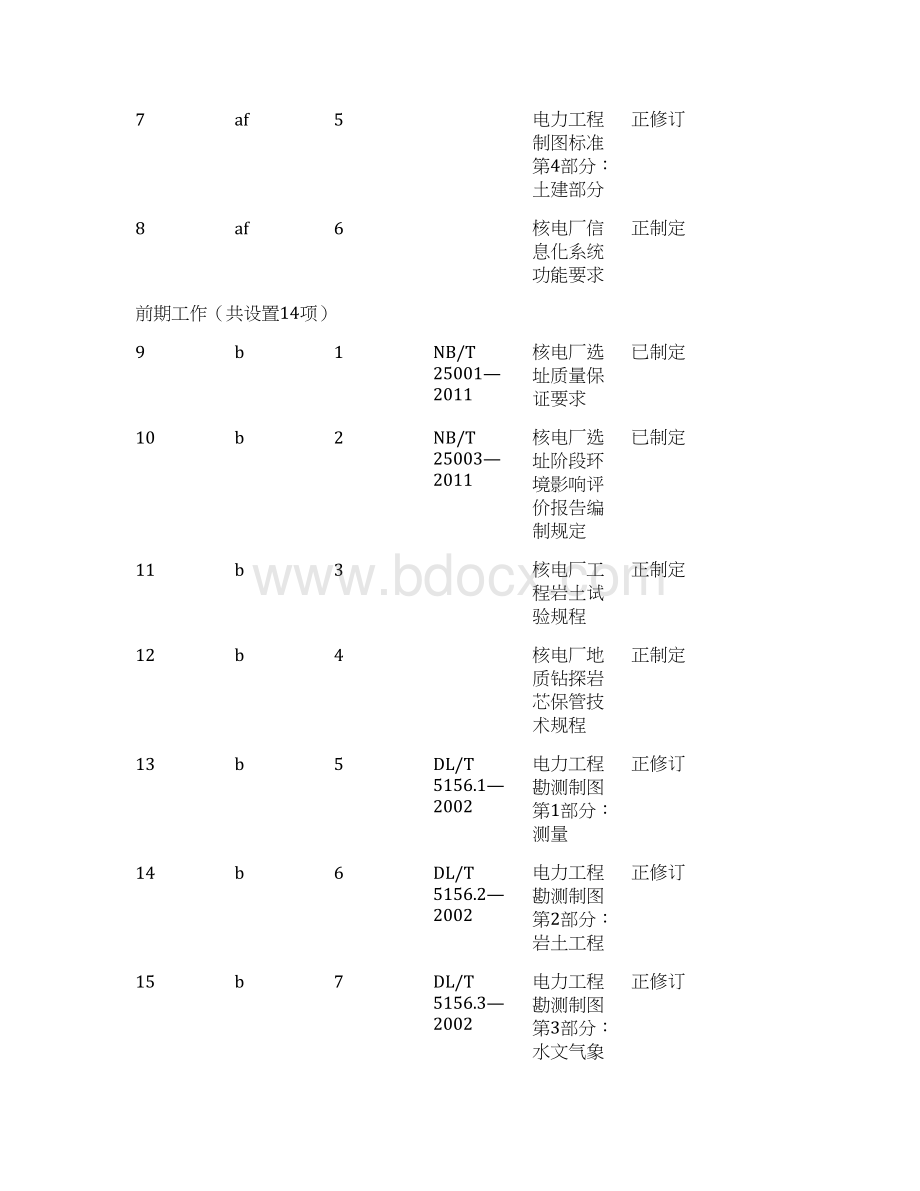 表2压水堆核电厂标准体系项目表修订版.docx_第2页