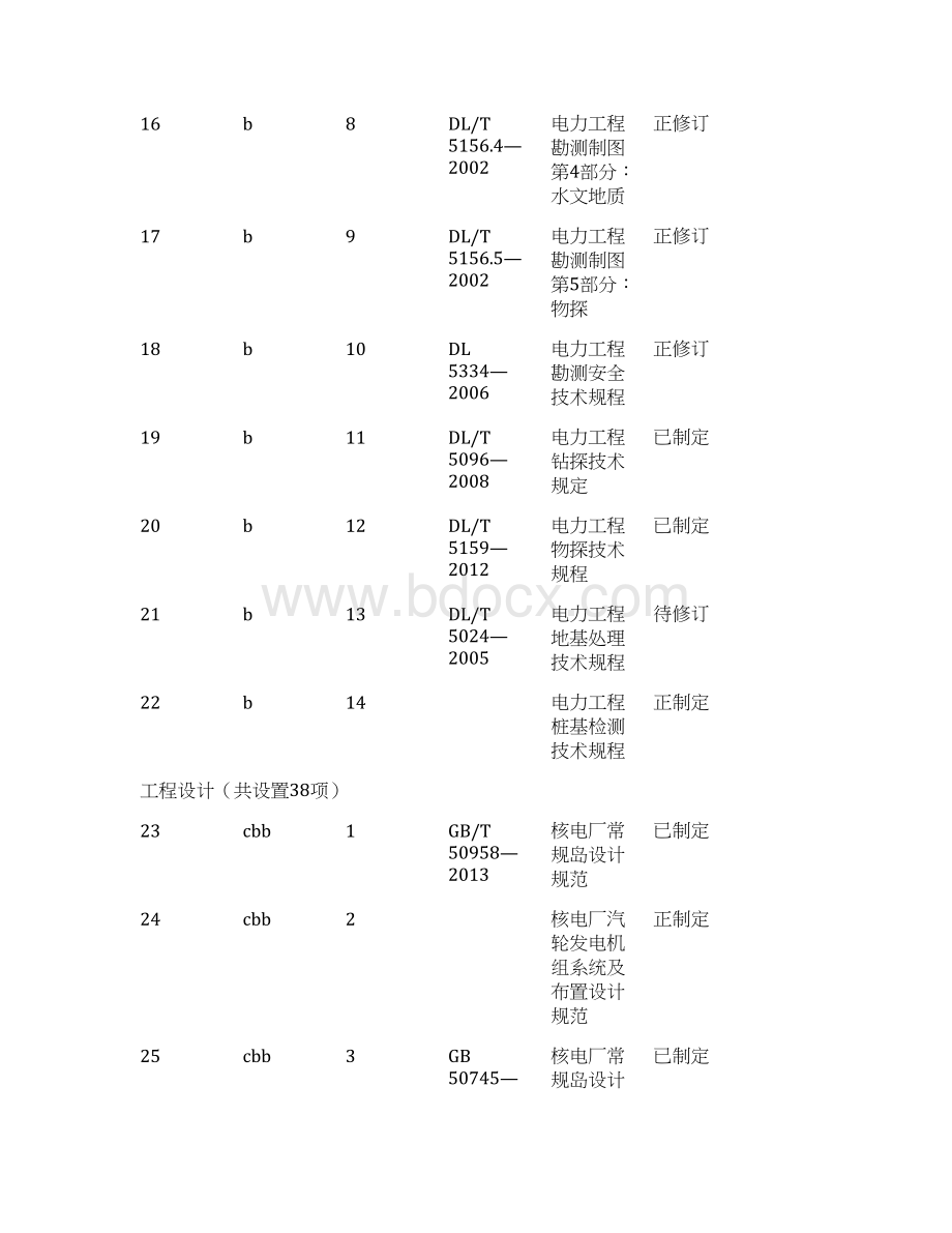 表2压水堆核电厂标准体系项目表修订版Word格式.docx_第3页