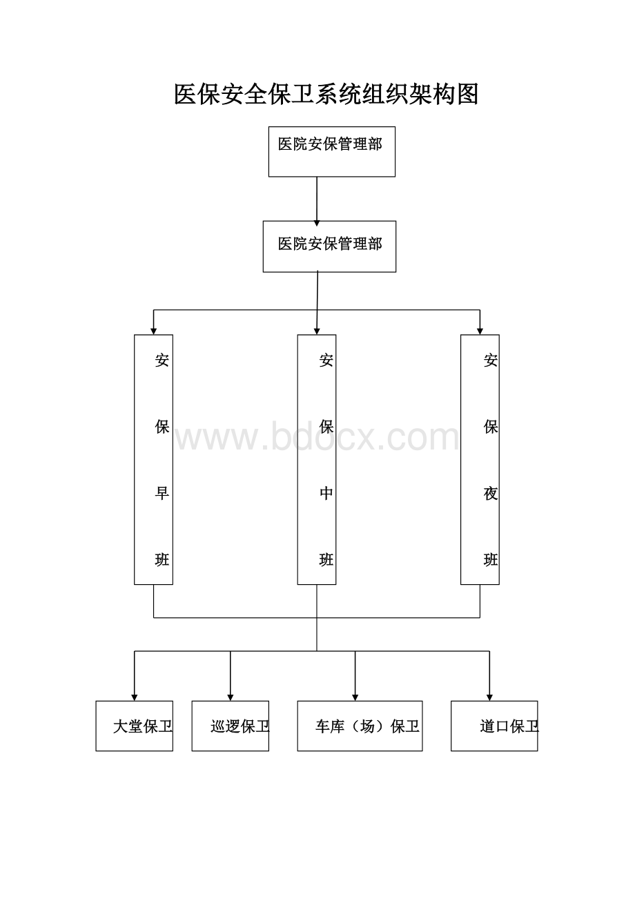 医院安全保卫系统组织架构图.doc_第1页