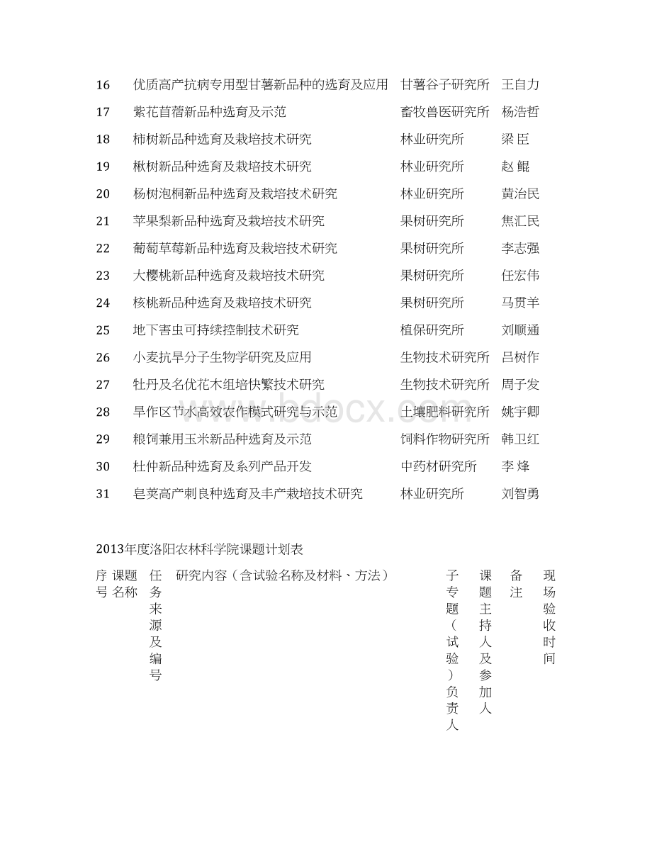 二一三年度洛阳农林科学院课题计划表Word文件下载.docx_第2页