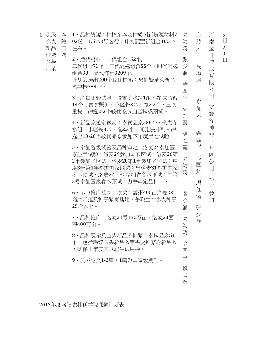 二一三年度洛阳农林科学院课题计划表Word文件下载.docx_第3页