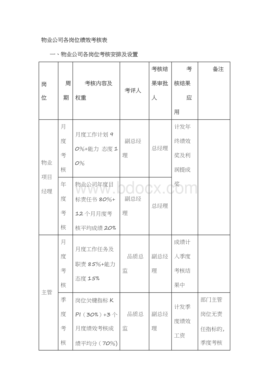 物业公司各岗位绩效考核表Word文档格式.docx