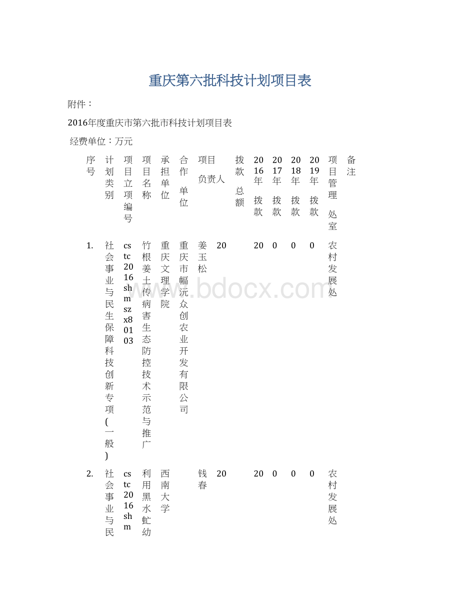 重庆第六批科技计划项目表.docx