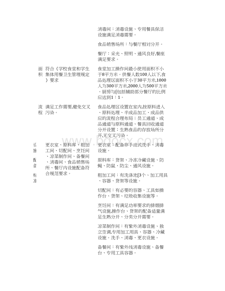 学校食堂标准化建设要求文档格式.docx_第2页