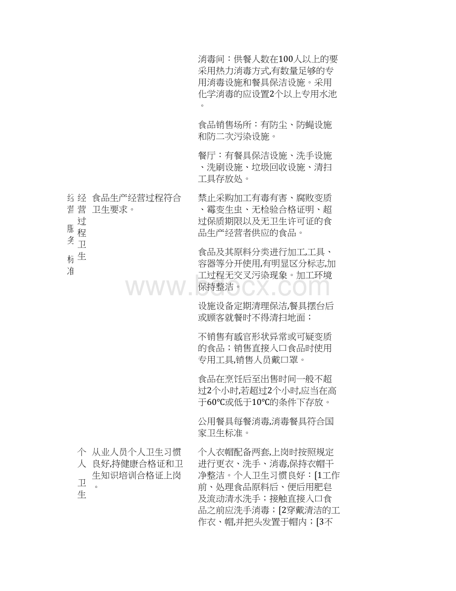 学校食堂标准化建设要求文档格式.docx_第3页