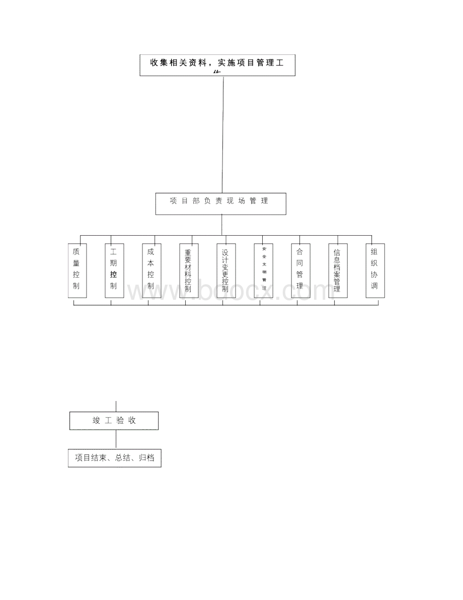 建设项目工程管理总流程及关键环节流程.docx_第3页