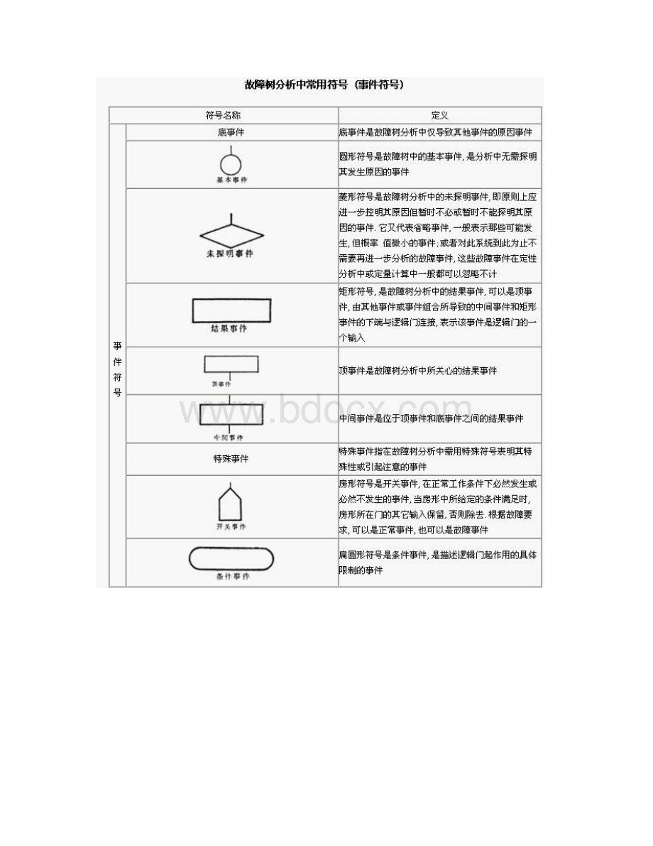 故障树分析法.docx_第2页