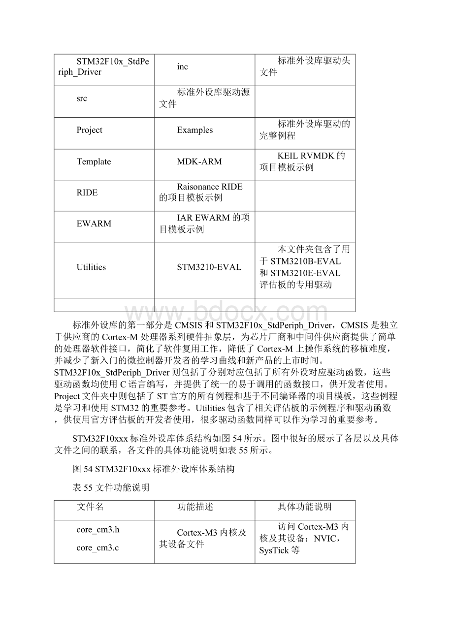 STM固件库详解Word格式文档下载.docx_第2页