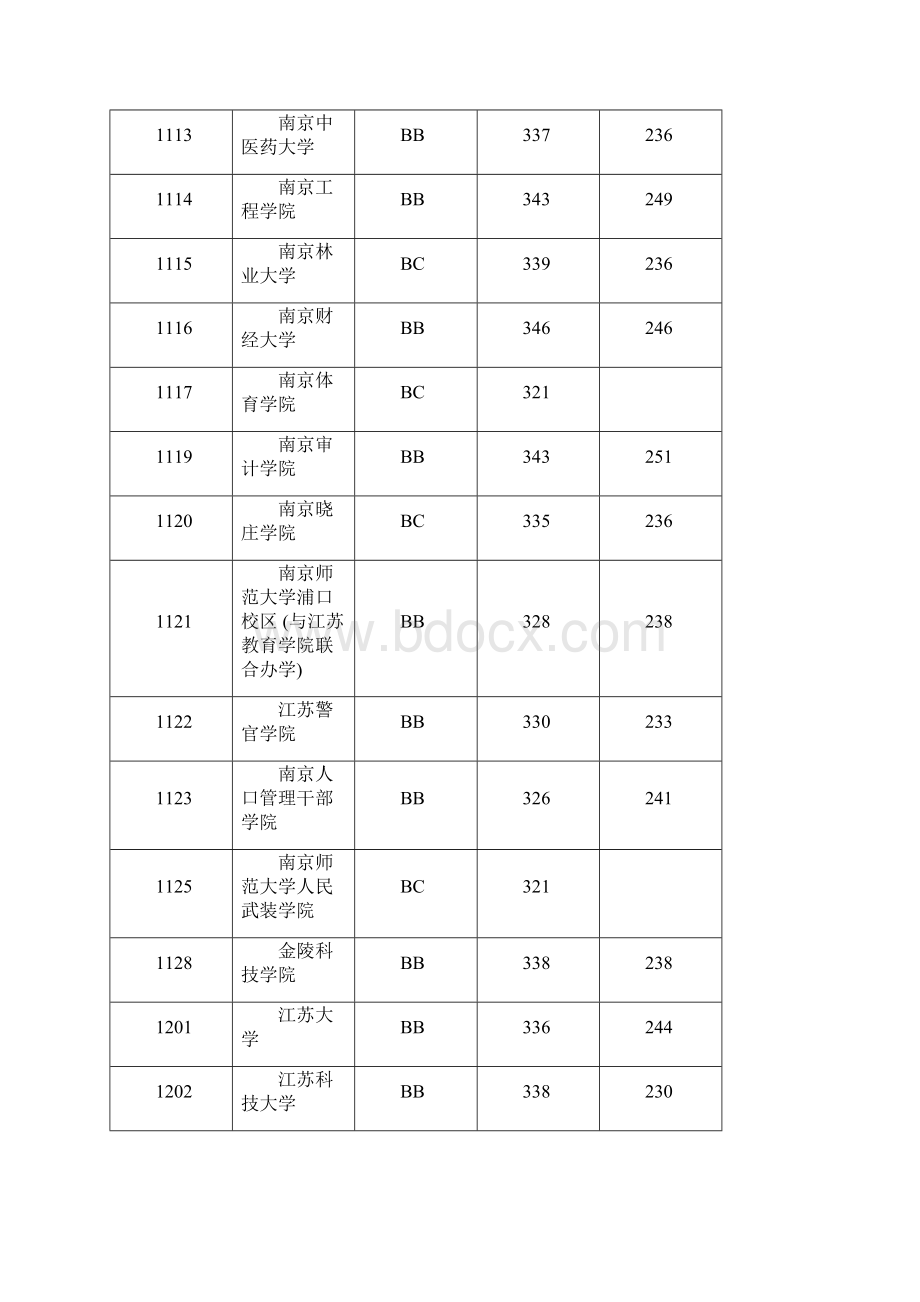 江苏省普通高校招生本科第二批投档线公布.docx_第2页