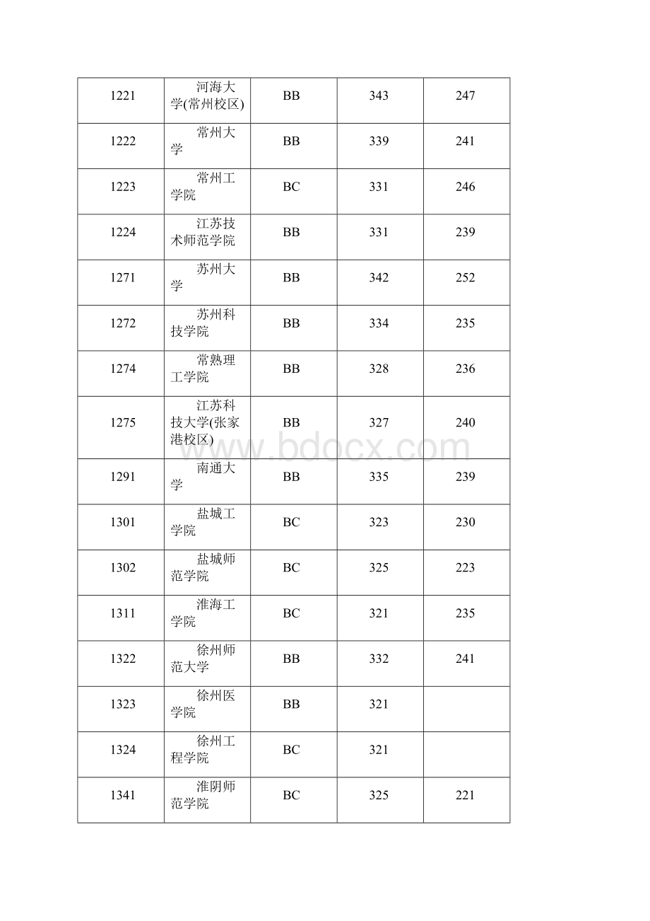 江苏省普通高校招生本科第二批投档线公布.docx_第3页