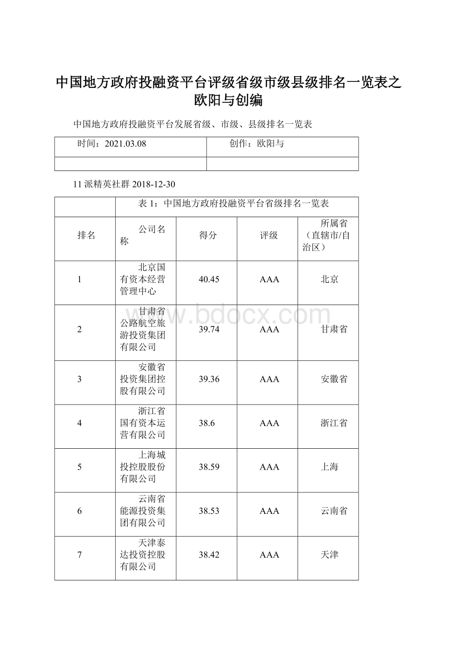 中国地方政府投融资平台评级省级市级县级排名一览表之欧阳与创编Word文档格式.docx_第1页