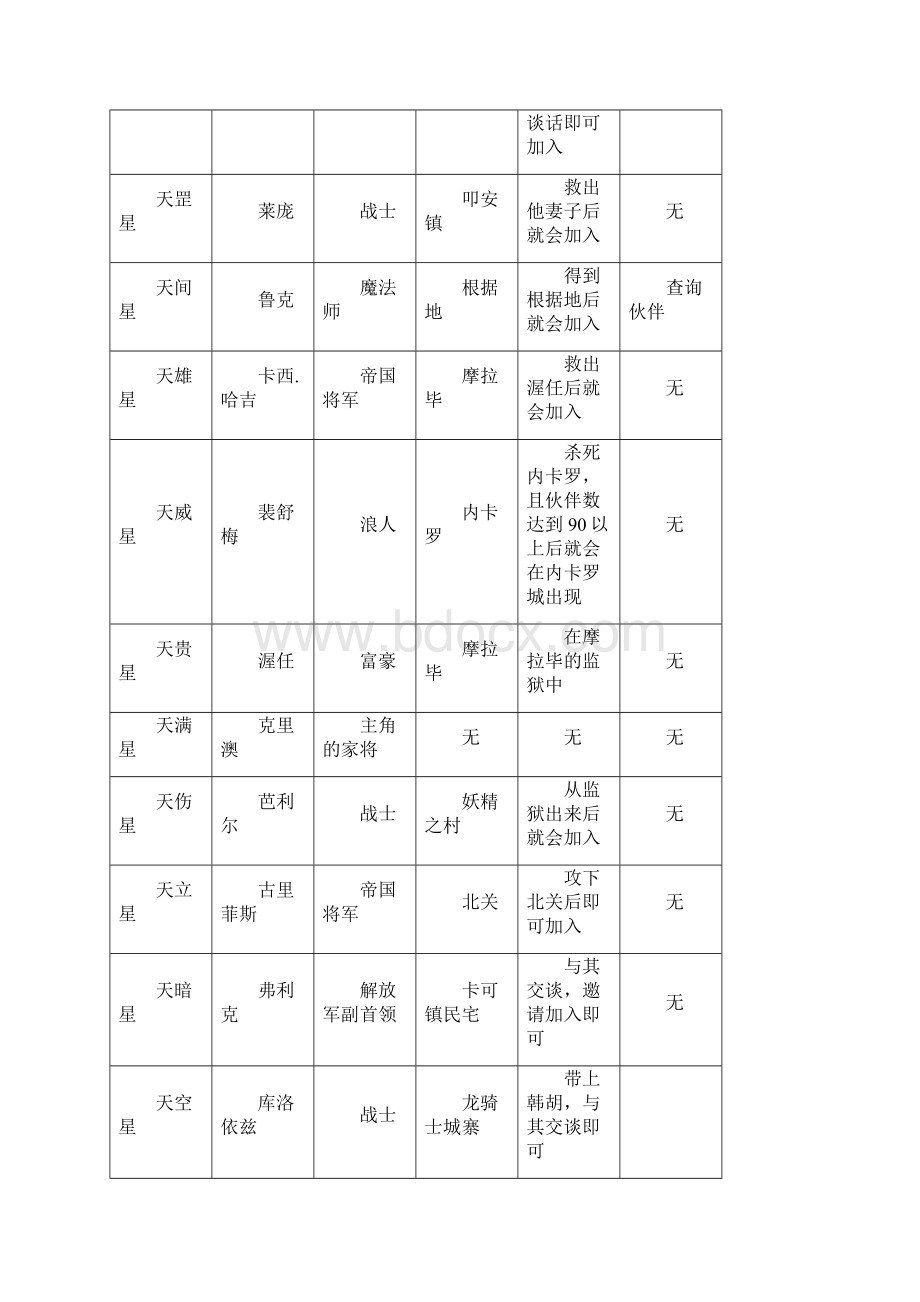 pc幻想水浒传一 108星收集法.docx_第2页