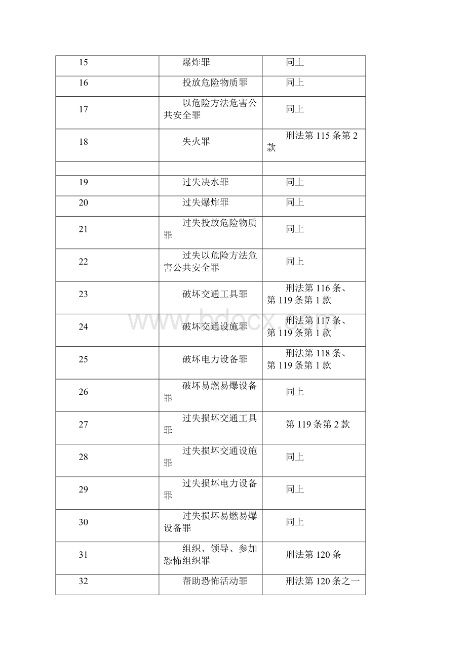 刑法罪名大全刑法最新罪名一览表文档格式.docx_第2页