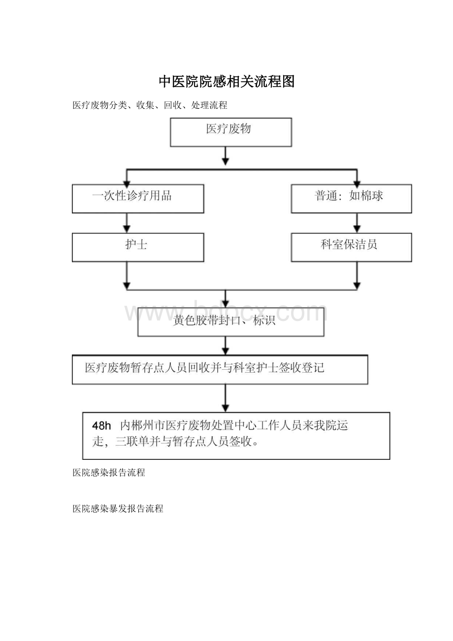 中医院院感相关流程图.docx