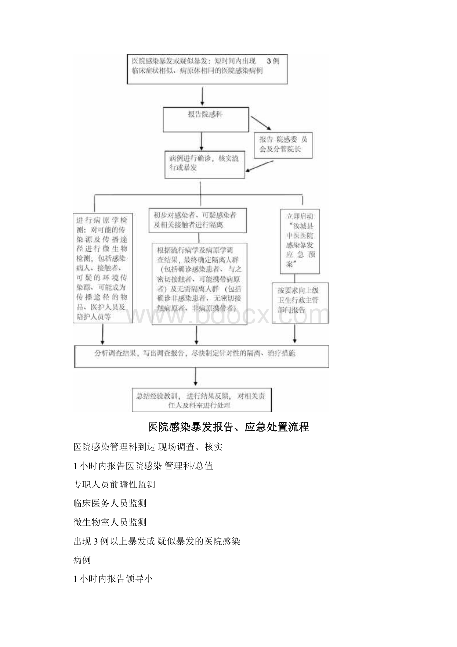 中医院院感相关流程图.docx_第2页