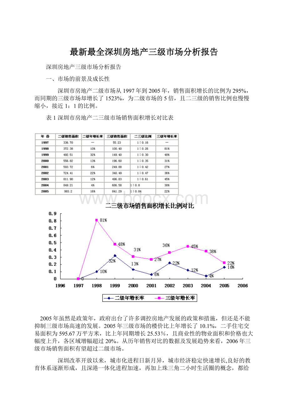 最新最全深圳房地产三级市场分析报告.docx