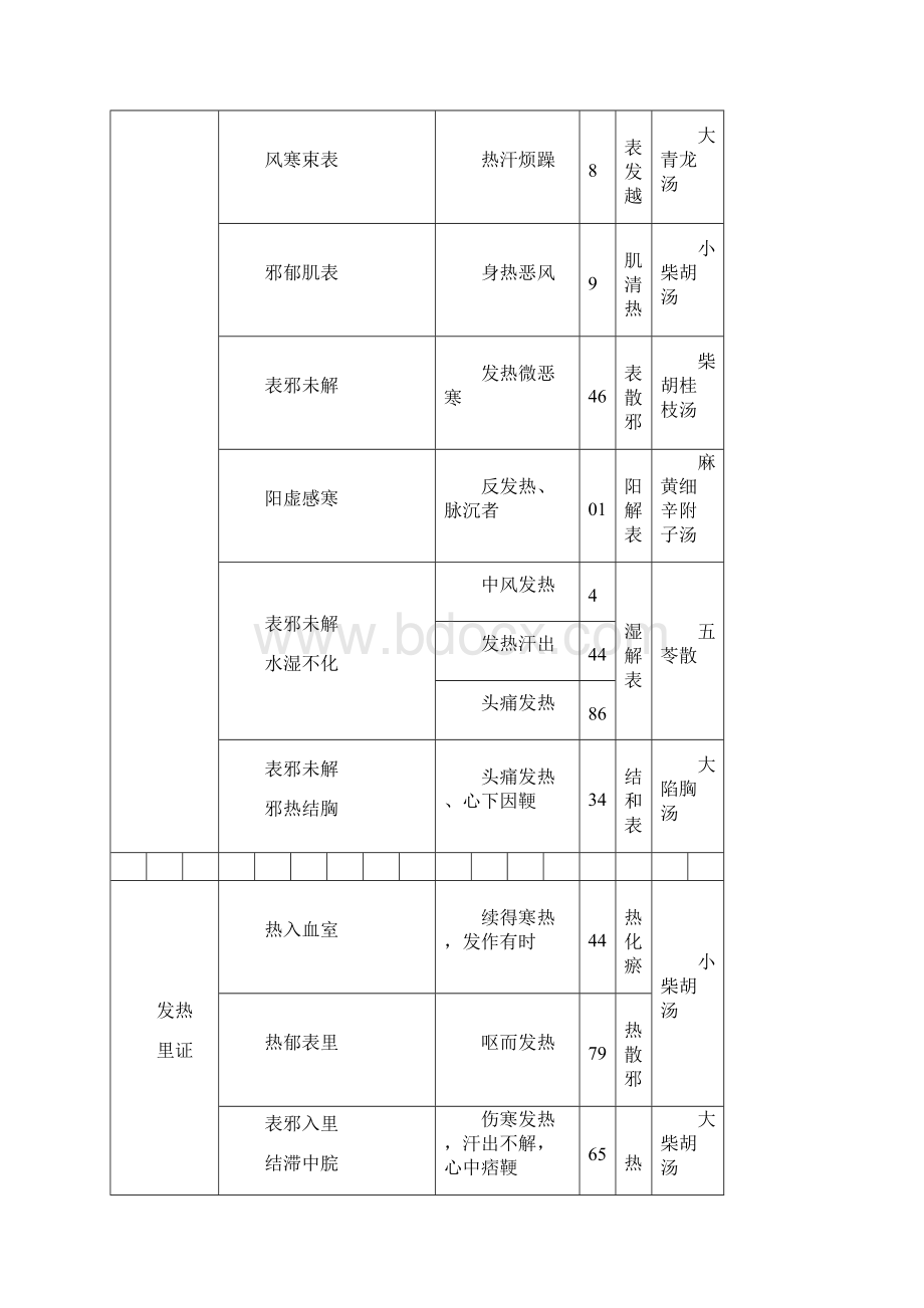 伤寒论主要症治归纳表.docx_第2页