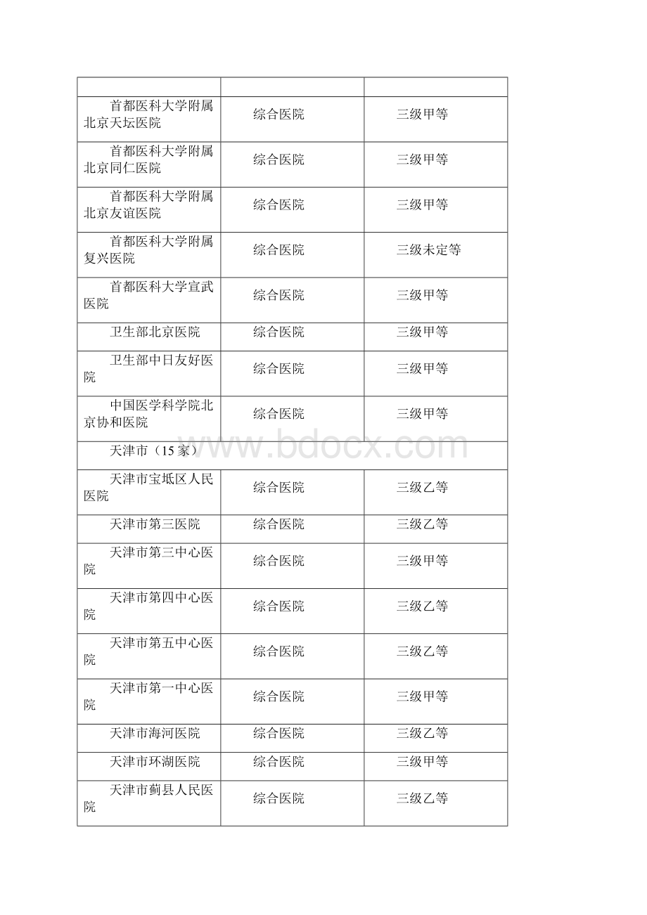 三甲医院统计列表说课讲解文档格式.docx_第2页