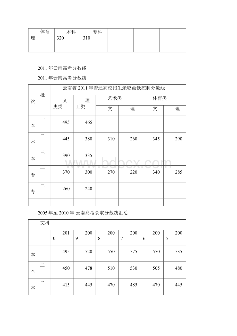 云南省高考录取分数线至Word下载.docx_第2页